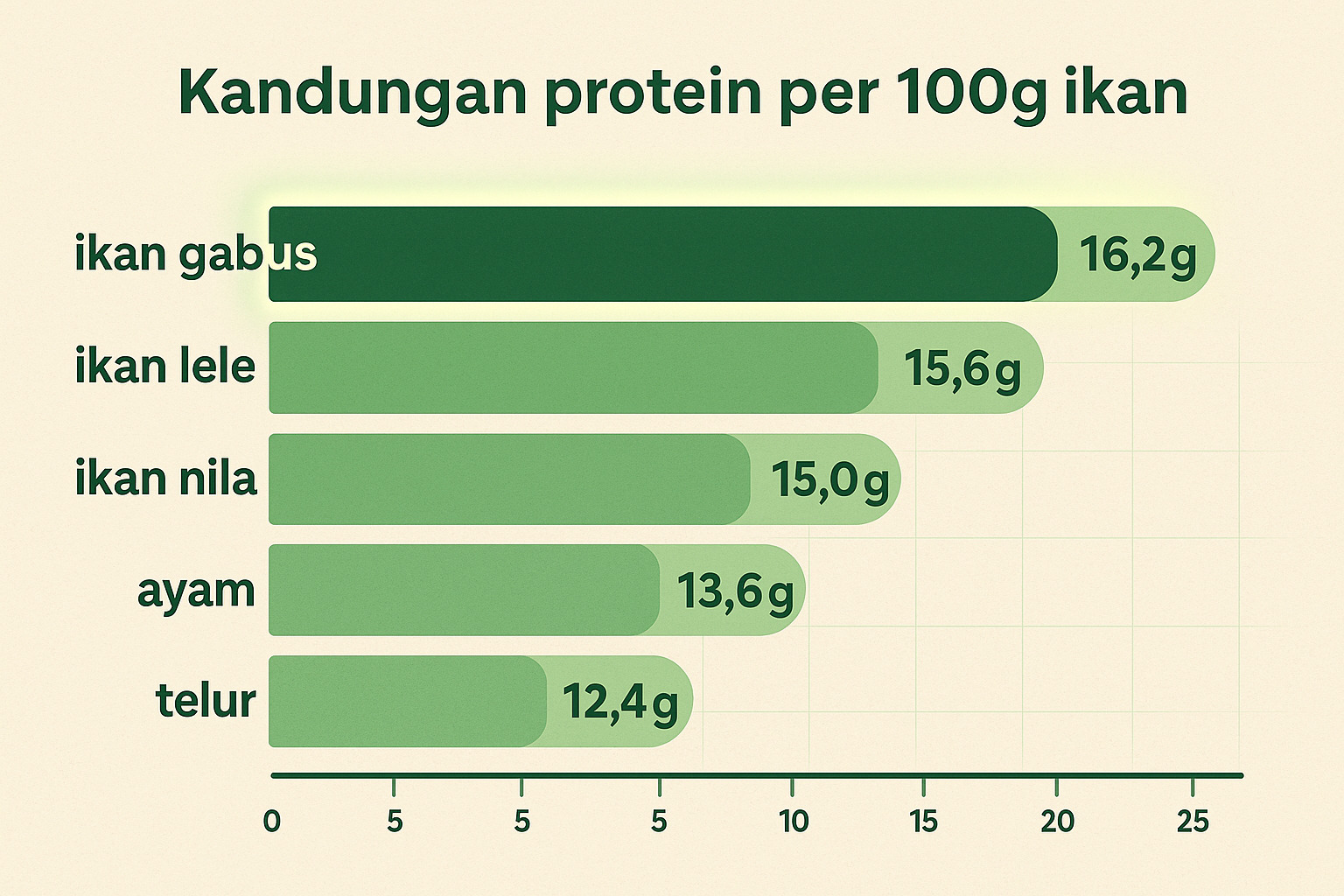 Infografis berbedana kandungan protein ikan gabus dengan iklan lainnya
