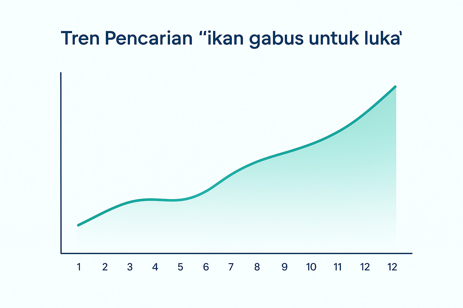 ilustrasi gambar trend pencarian ikan gabus
