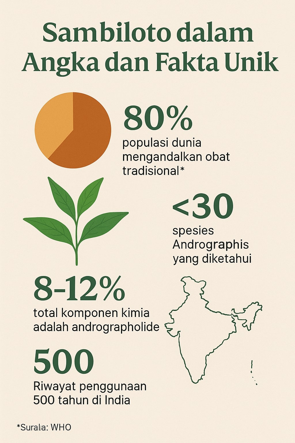 infografis manfaat daun sambiloto