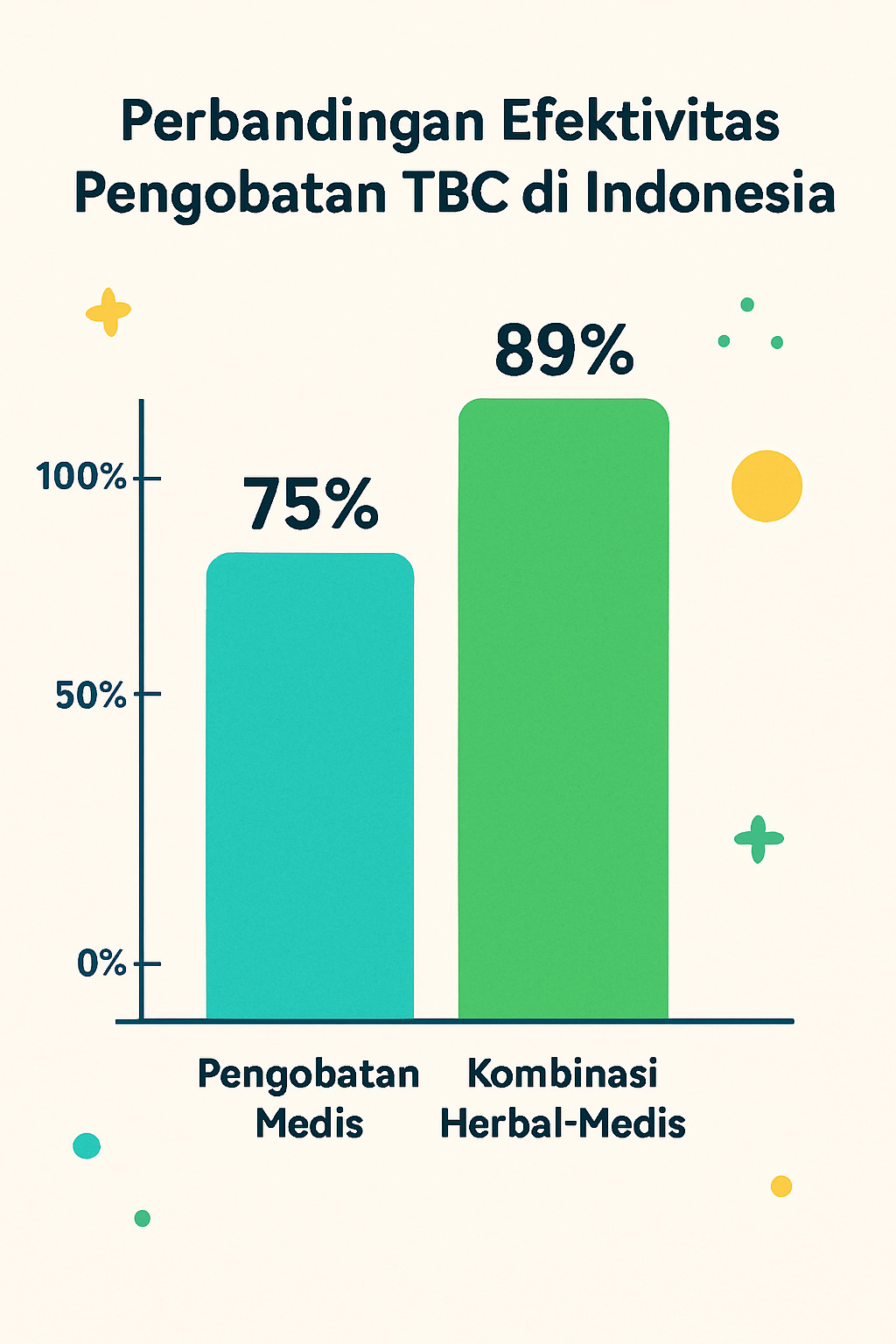 Diagram perbandingan efektivitas pengobatan medis vs kombinasi herbal-medis pada pasien TBC, termasuk data statistik nasional