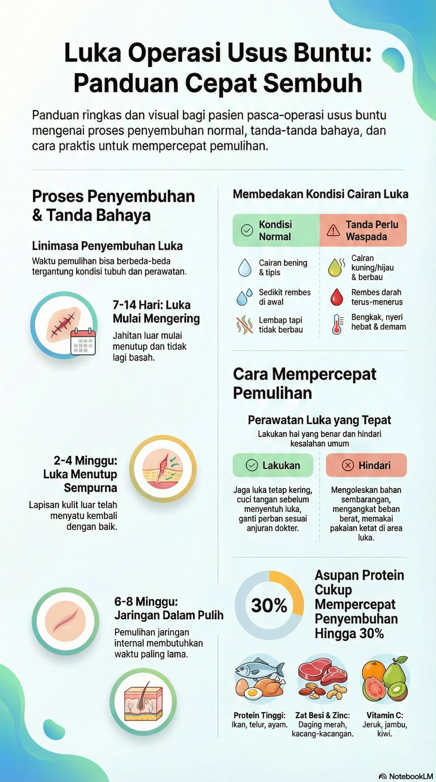 Infografis luka operasi usus buntu, panduan cepat sembuh