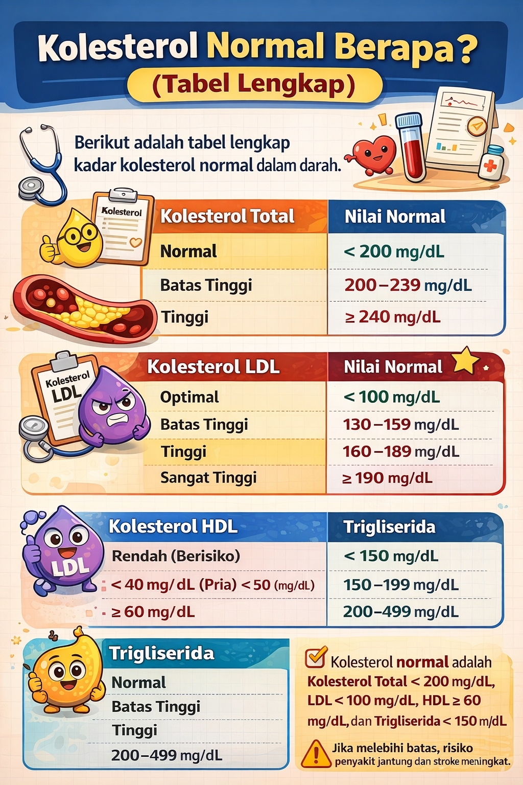 Tabel lengkap kadar kolesterol normal